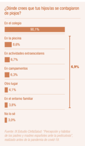 Infografía: Dónde crees que tus hijos/as se contagian de piojos