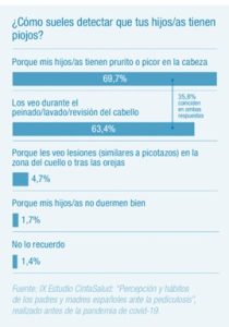 Cómo sueles detectar que tus hijos tienen piojos