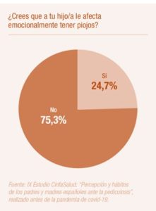 Infografía Los piojos afectan emocionalmente a mi hijo