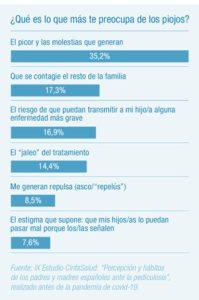 Infografía Preocupación padres piojos
