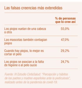 Infografía Falsas creencias sobre piojos