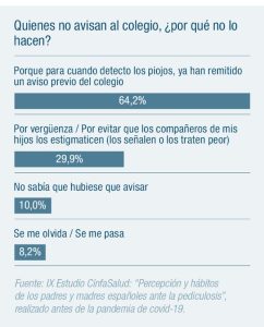 Infografía Avisar al colegio por piojos